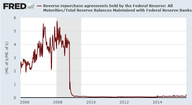 RRPs relative to total bank reserves at the Fed