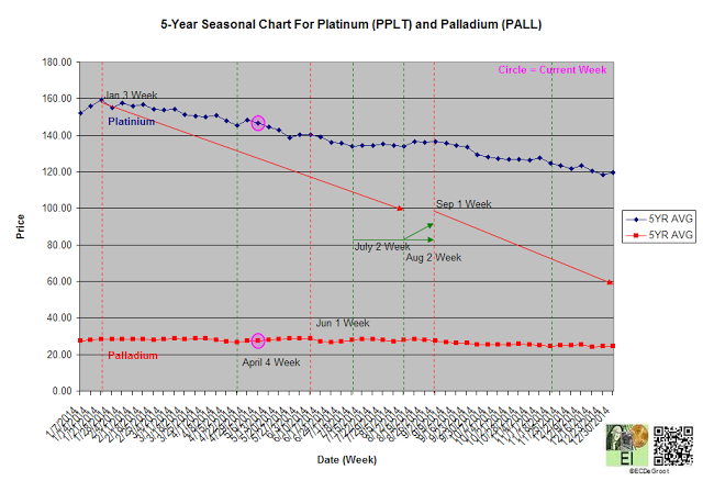 Platinum And Palladium: %-Year Seasonal