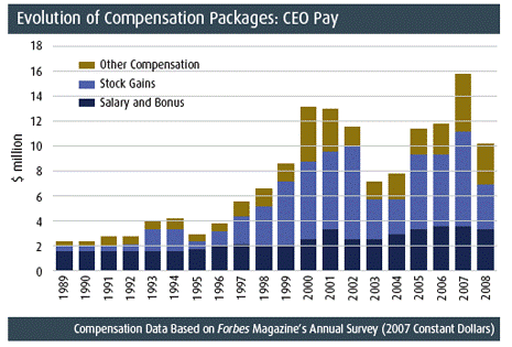 Evolution Of Compensation Packages-CEO Pay