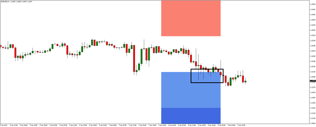 1-Hour EUR/USD