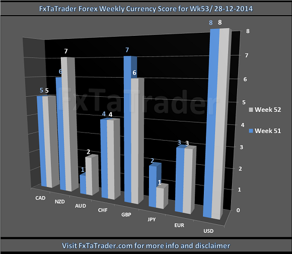 Forex Weekly Currency Score December 2014