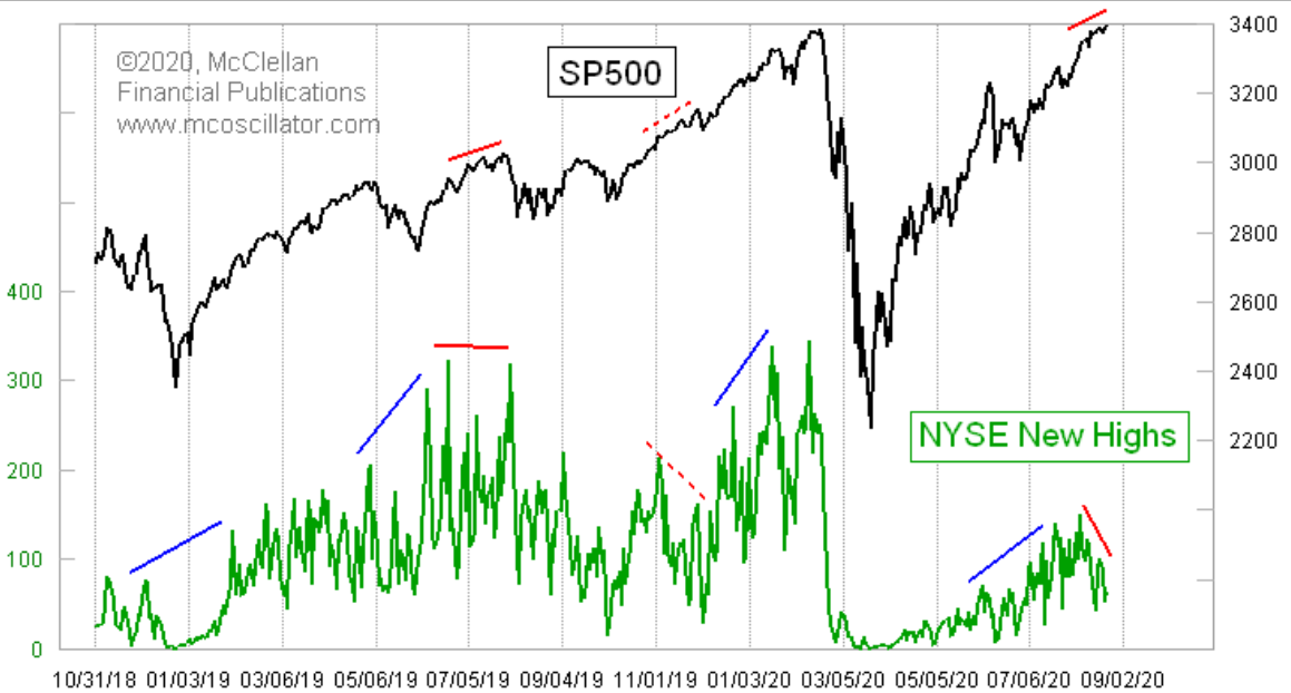 S&P 500 New Highs