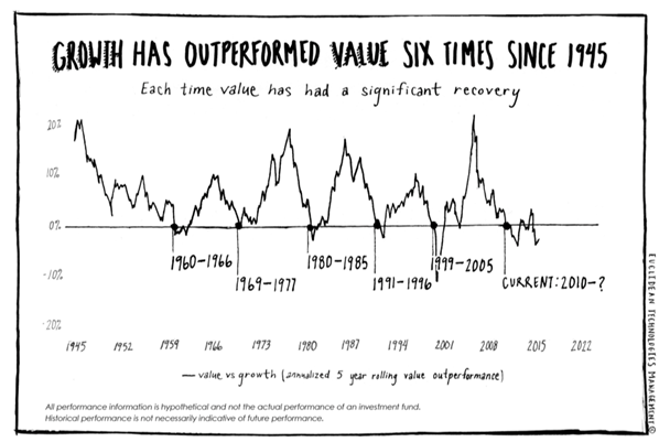 Growth vs Value Stocks 1945-2016