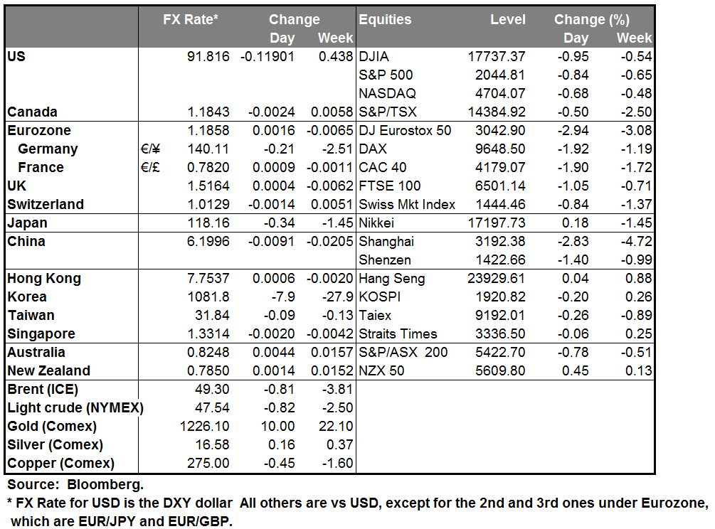 FX Rate with Daily and Weekly Percent change