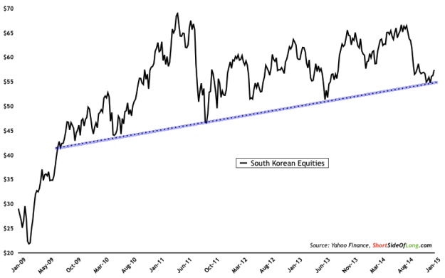 South Korean Equities Have found support after recent decline