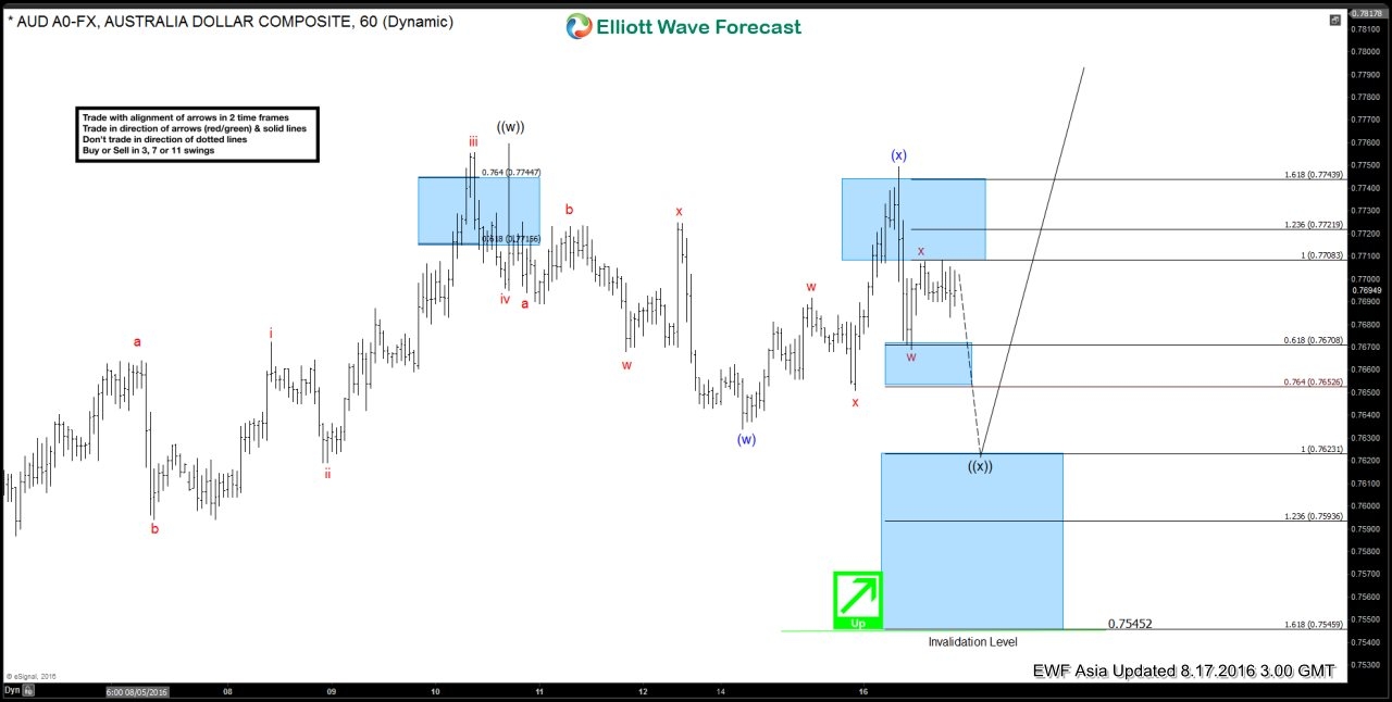 AUD/USD 60 Minute Chart