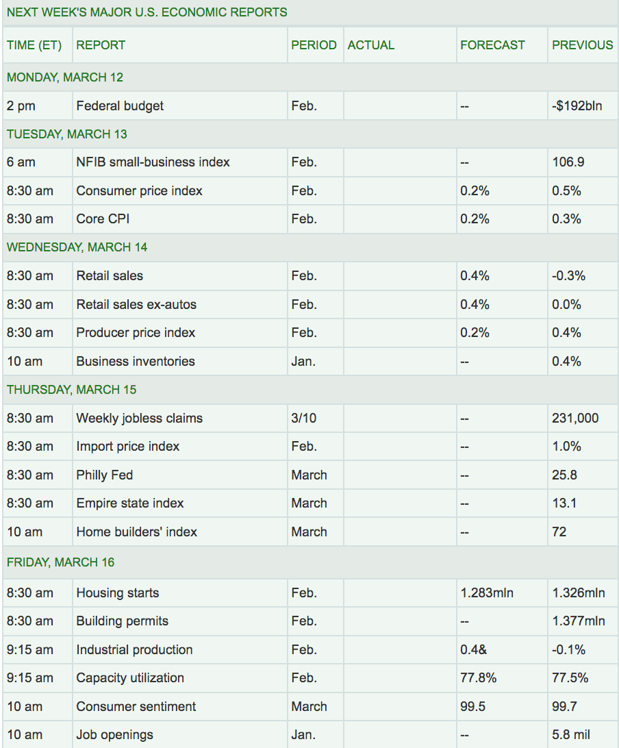 Next Week Major US Economic Reports