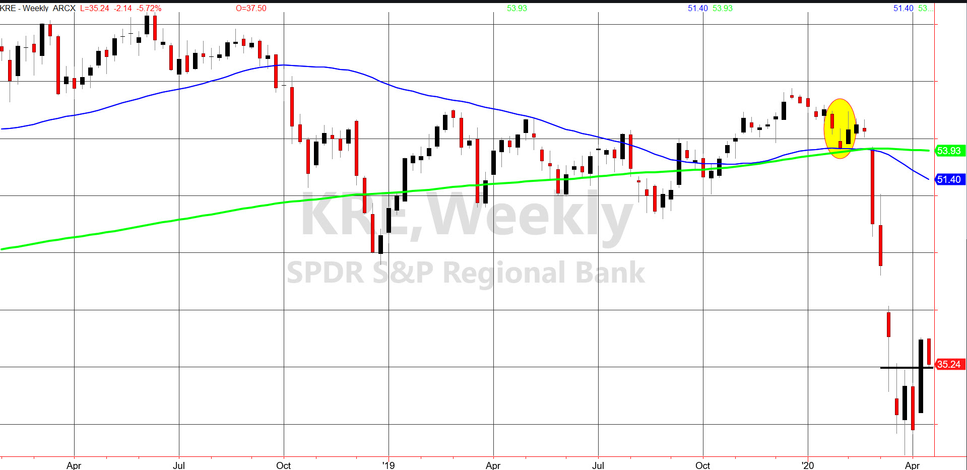 KRE Weekly Chart