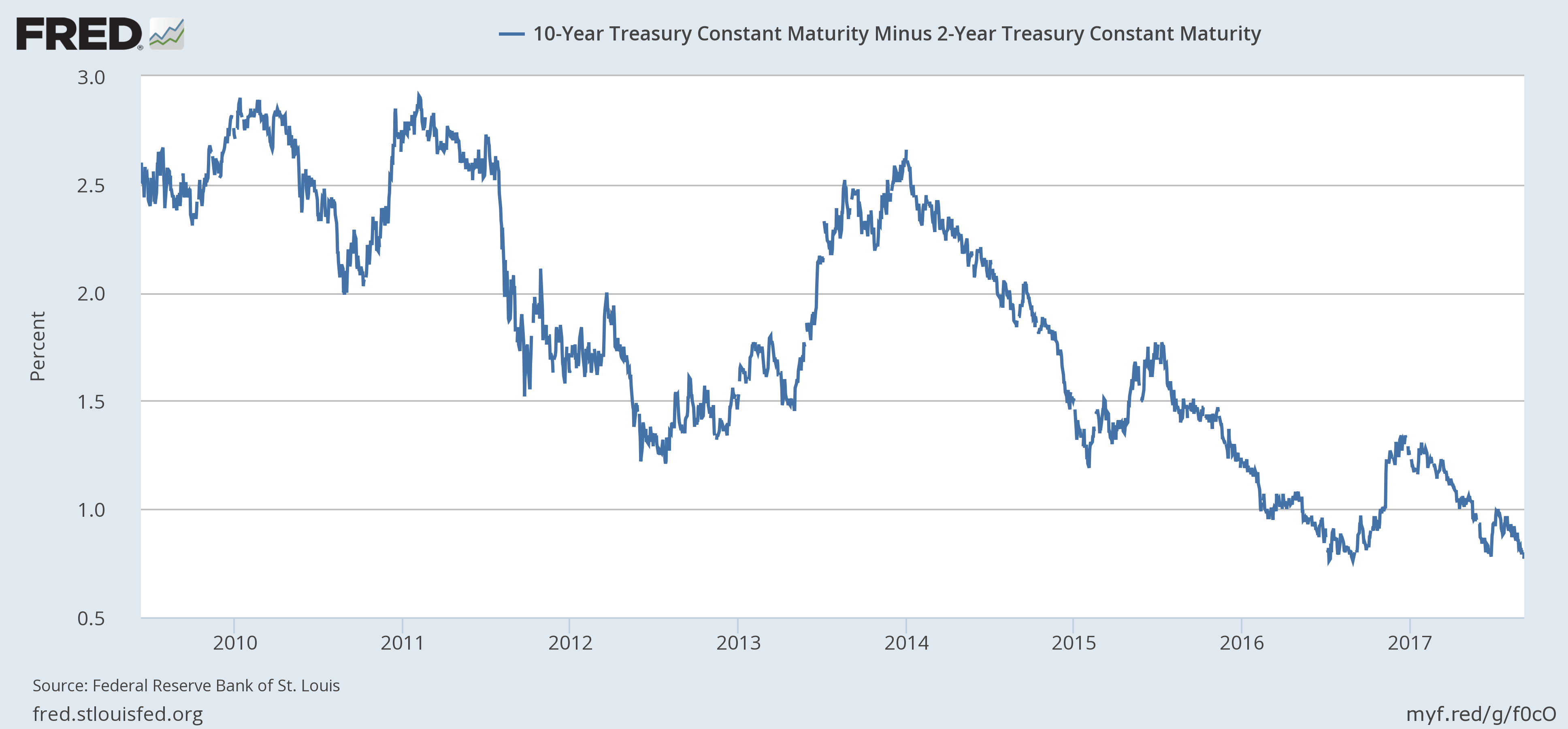 10-Year Treasury Constant Maturity