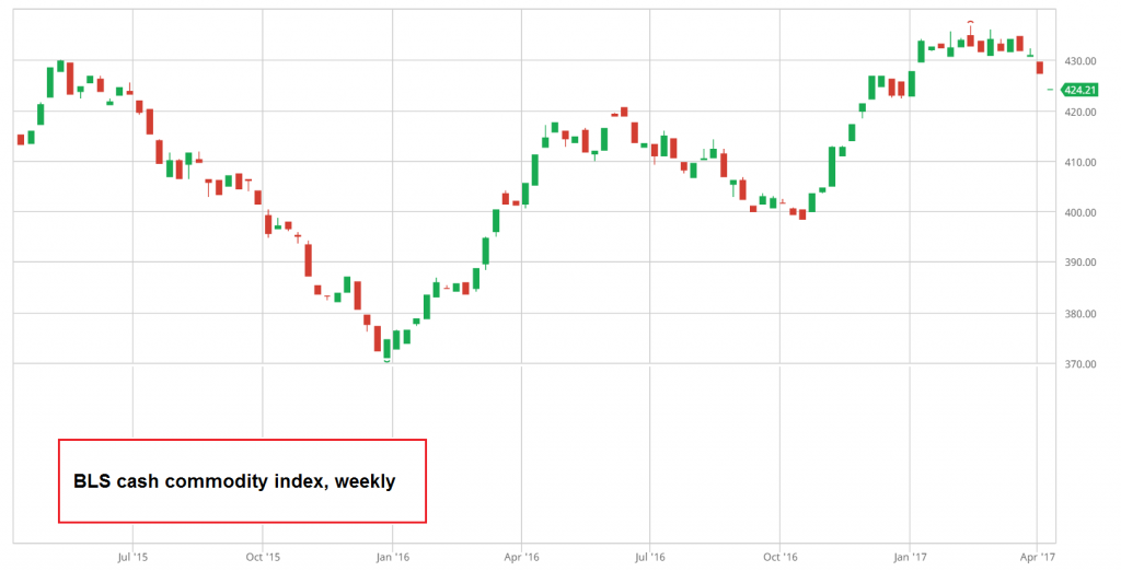 BLS Cash Commodity Index Weekly