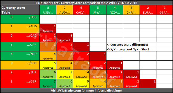 FxTaTrader Forex Currency Score Comparison Table Week 42