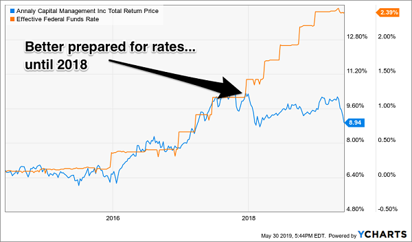 Annaly Capital Management Inc Total Return Price