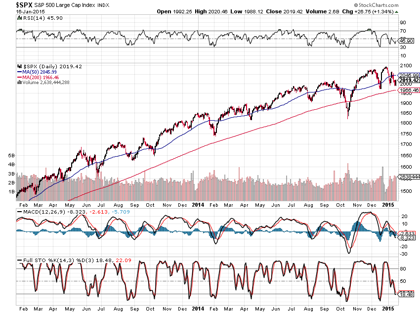 SPX Daily