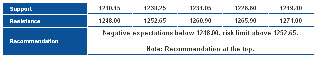 Support Resistance & Recommendation