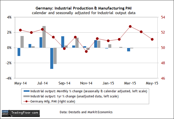 Germany: Industrial Production and M-PMI