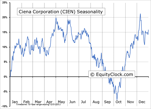 Ciena Corporation Inc Chart