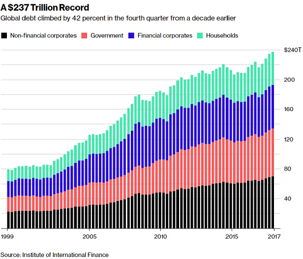 Climbing Global Debt