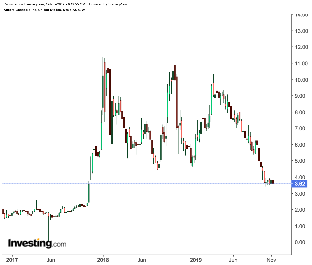 Aurora Cannabis Weekly Price Chart