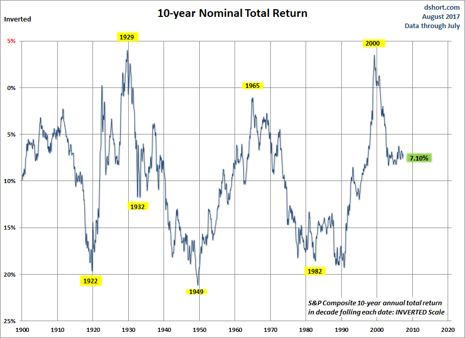 10 Year Nominal Total Return