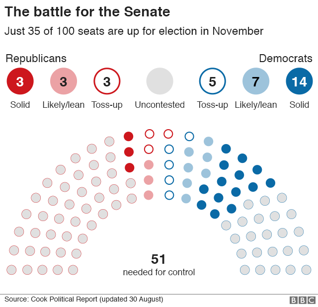 The Battle for the Senate
