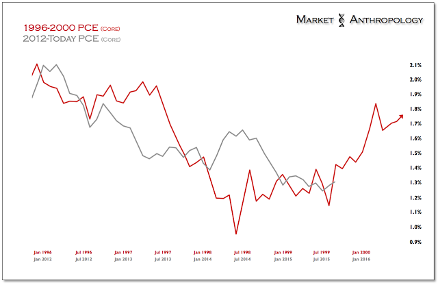 Figure 4: Core PCE 1996-2000 vs 2012-Today