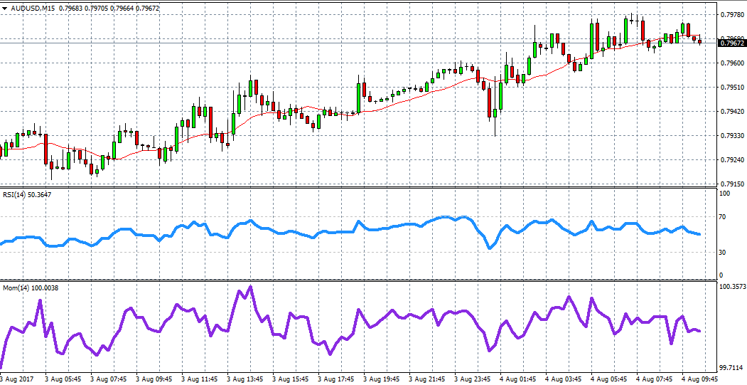 AUD/USD M15 Chart