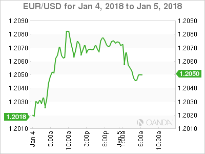 EUR/USD Chart For January 4-5