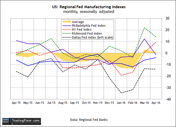 US: Regional Fed Manufacturing Index