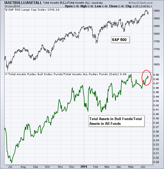 Rydex Money Flows vs SPX