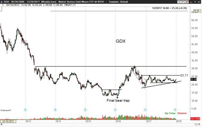 GDX Weekly