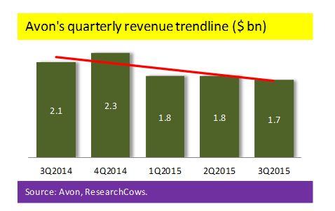 Avon's Quarterly Revenue Trendline