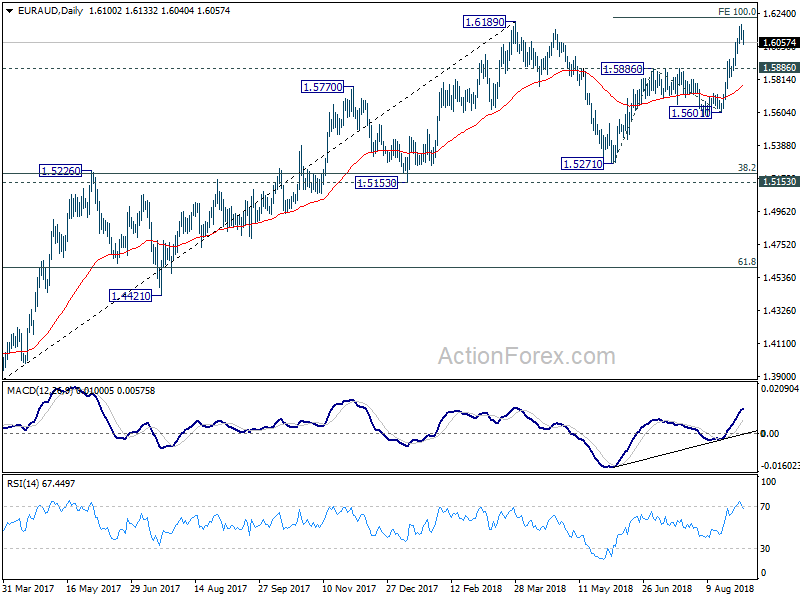 EUR/AUD