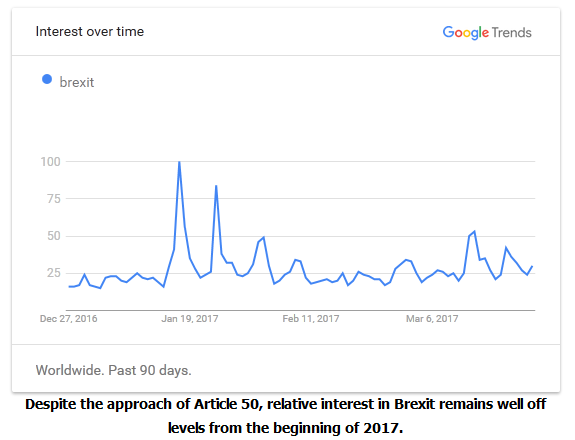 Interest Over Time