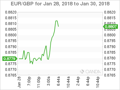 EUR/GBP for Jan 28 - 30, 2018