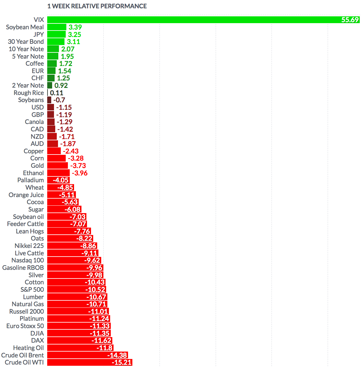 Futures Weekly Performance