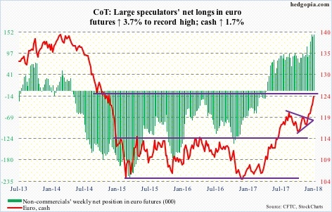 Euro futures