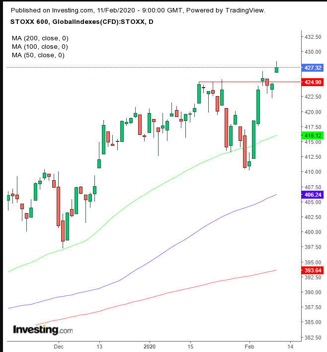Stoxx 600 Daily