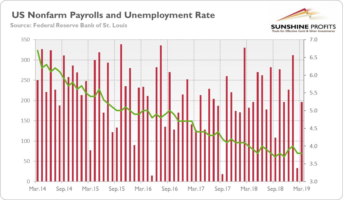 US Nonfarm Payrolls And Unemploymnet Rate