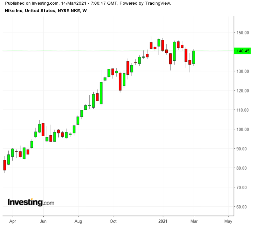 nike closing stock price