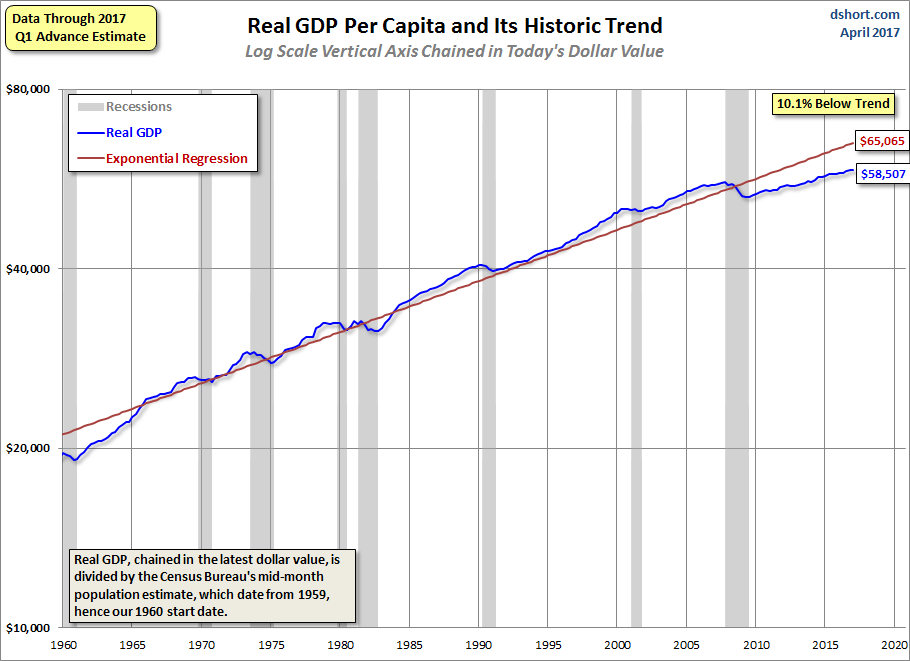 Real GDP Per Capita And Its Historic Trend