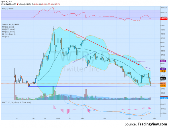 TWTR Daily