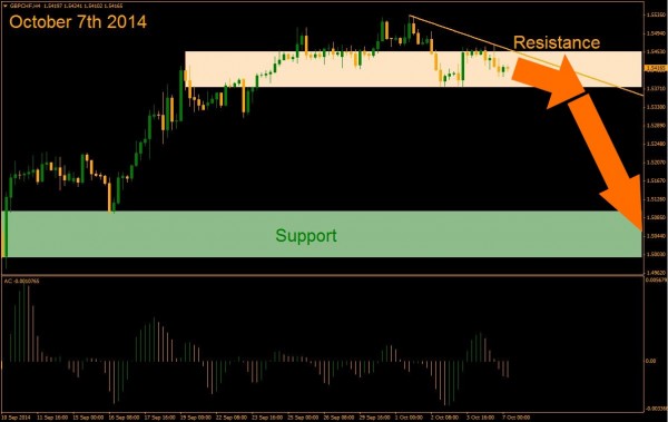 GBP/CHF