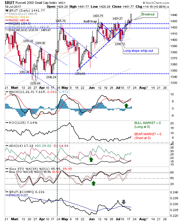 RUT Daily Chart