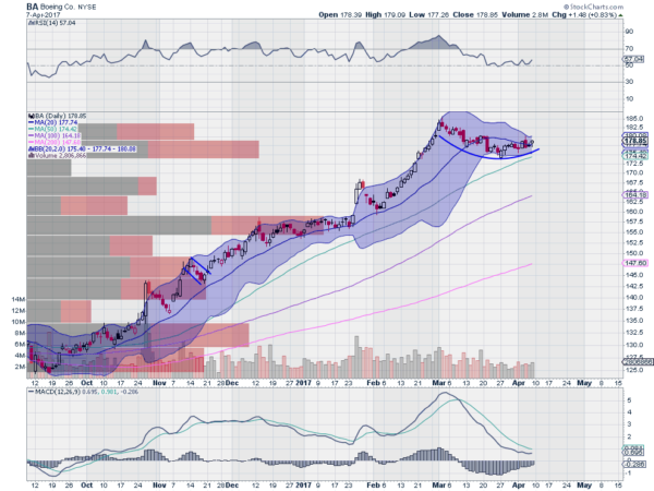 BA Daily Chart