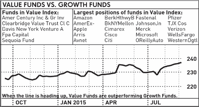 Value Funds Vs. Growth Funds