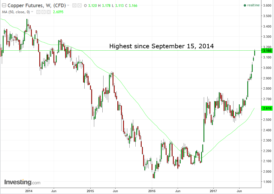 Copper Weekly 2013-2017