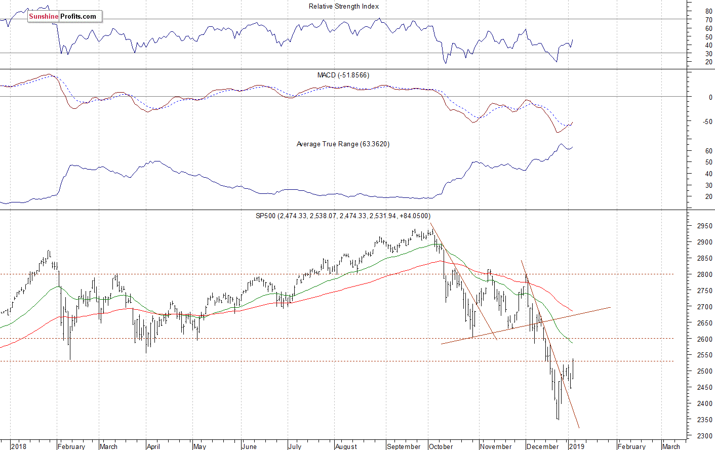 Daily S&P 500 index chart - SPX, Large Cap Index