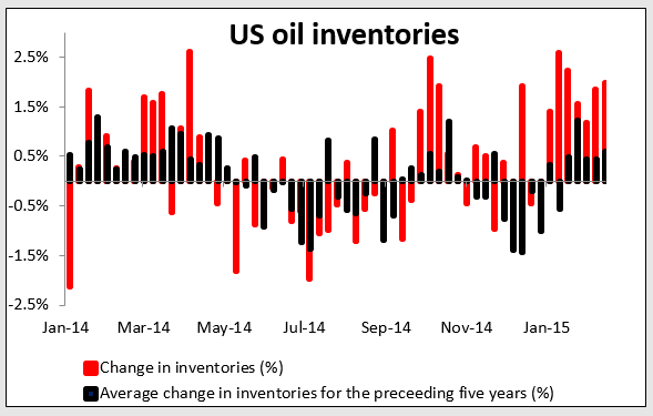 US Oil Inventories
