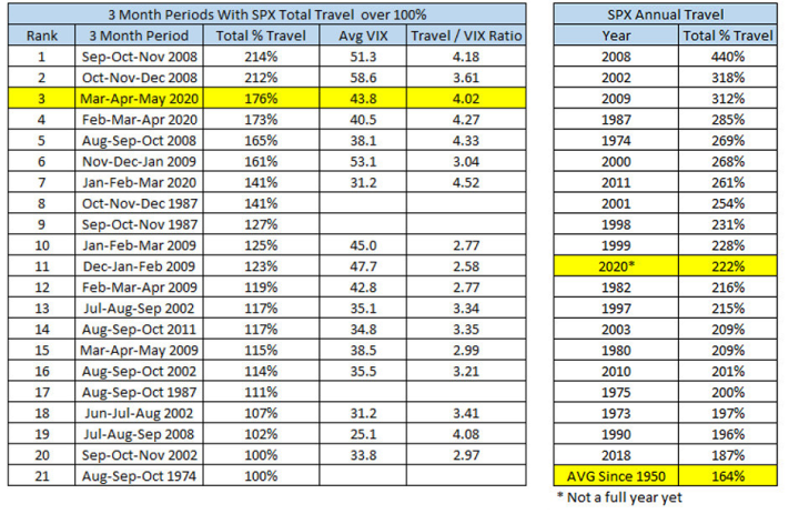 SPX-VIX Index Table