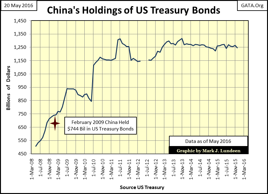 China Holdings Of US Treasury Bond